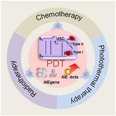 Luminescent AIE Dots for Anticancer Photodynamic Therapy